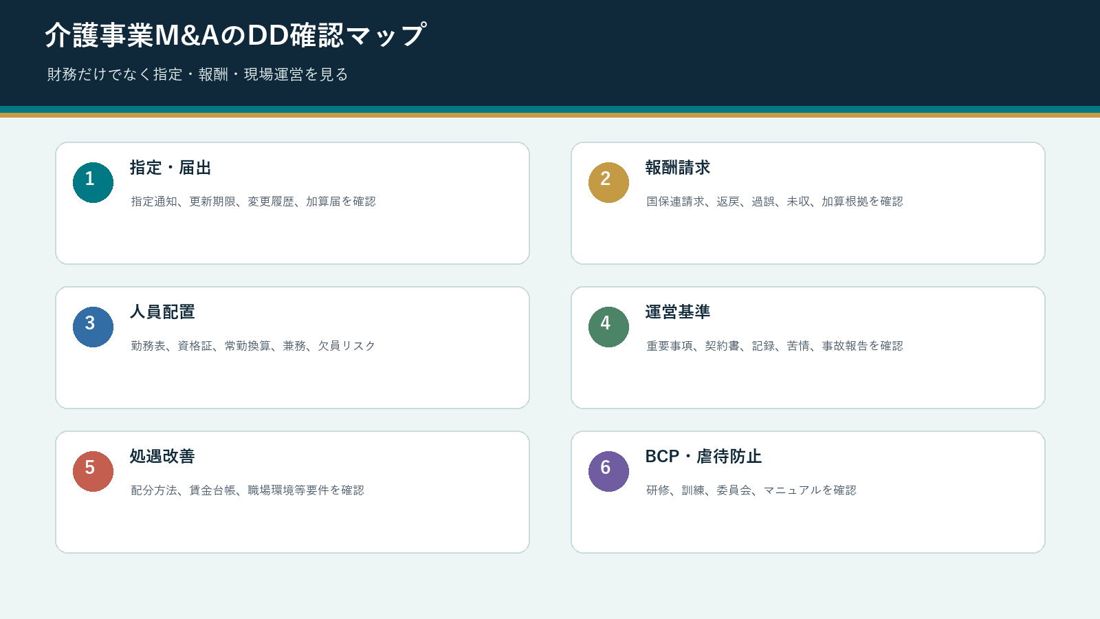 沖縄の介護事業M&Aで指定、報酬請求、人員配置、運営基準、処遇改善、BCPを確認するDDマップ