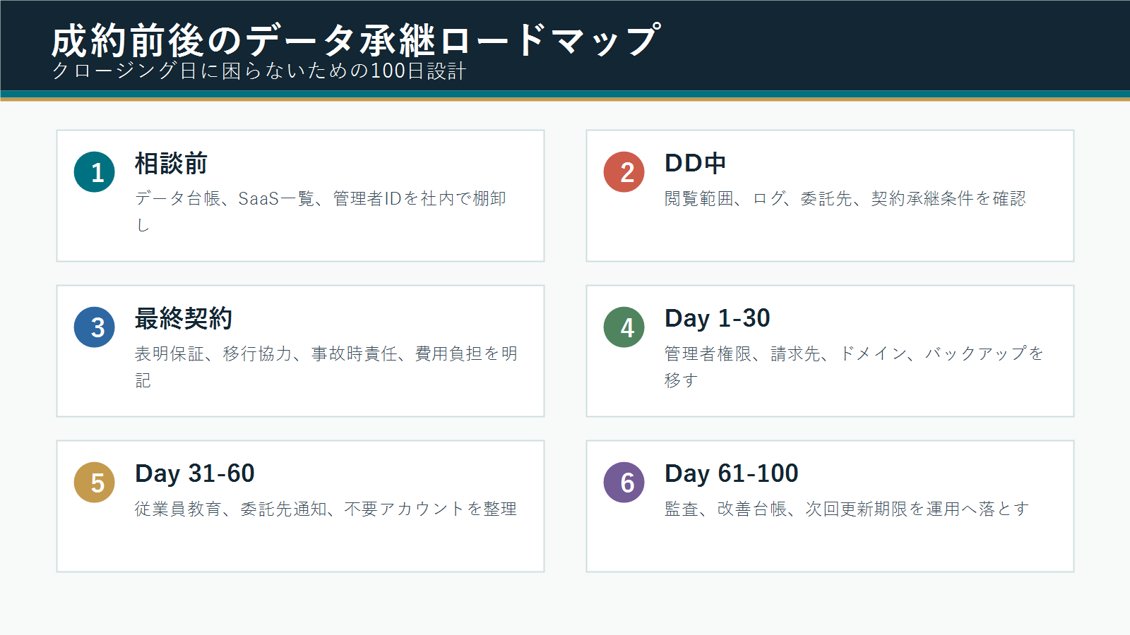 沖縄企業M&Aの成約前後で行うデータ承継とIT PMIの100日ロードマップ