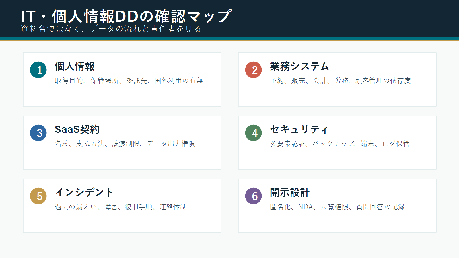 沖縄企業M&AのIT・個人情報デューデリジェンスで確認するデータ、SaaS、セキュリティ、事故対応のマップ