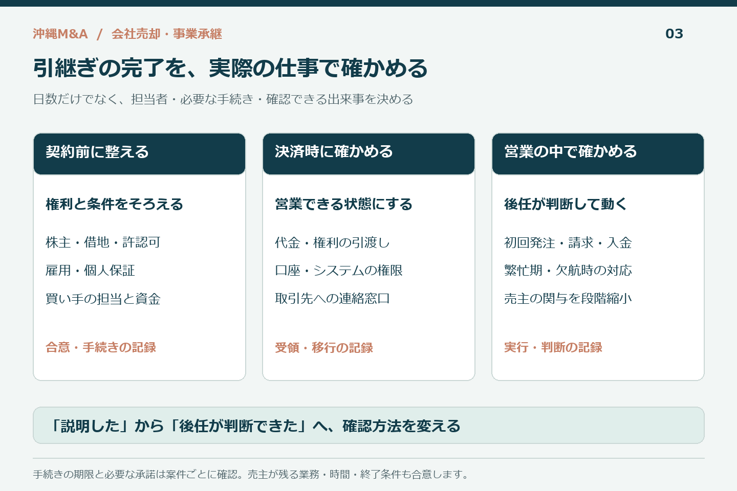 沖縄M&Aの契約前・決済時・営業開始後に権利と業務の引継ぎを確認する図