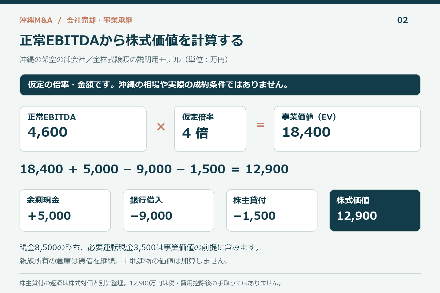 沖縄M&Aの架空計算。正常EBITDA4600万円の仮定4倍に現金と借入を調整し株式価値1億2900万円となる図